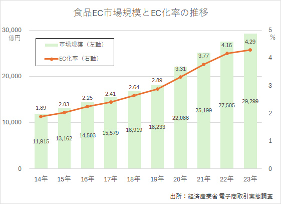 【速報】食品EC 3兆円へ　小売総市場の4％強に