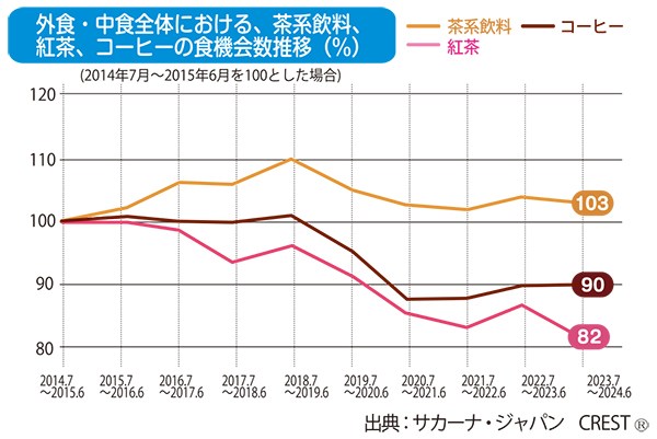 数字で読み解くフードサービストレンド：茶系飲料の食機会数　9年で3％増