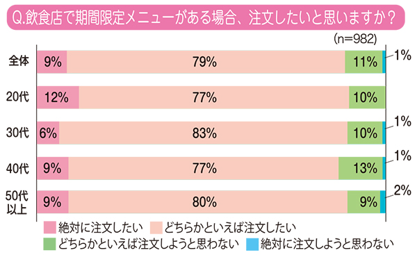 ファンくる・モモちゃんのなるほど外食データ：みんな期間限定に弱い？