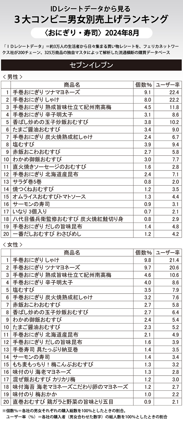 IDレシートデータから見る3大コンビニ男女別売上げランキング〈おにぎり・寿司…