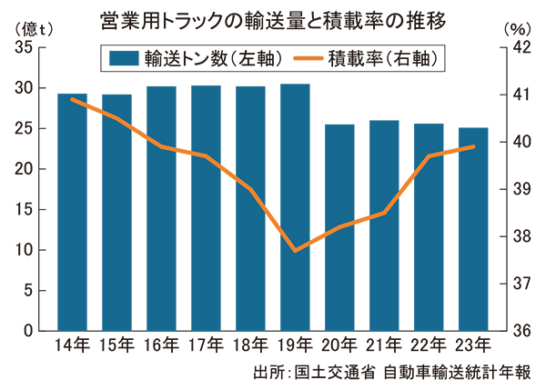 営業用トラックの輸送量と積載率の推移