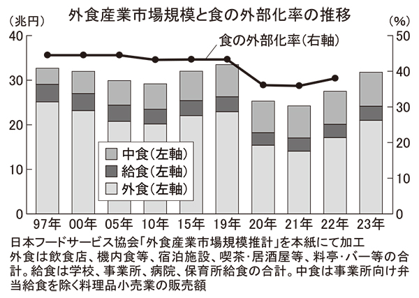 23年外食市場、24兆円規模に回復　2年連続で大幅プラス　コロナ前水準には届…