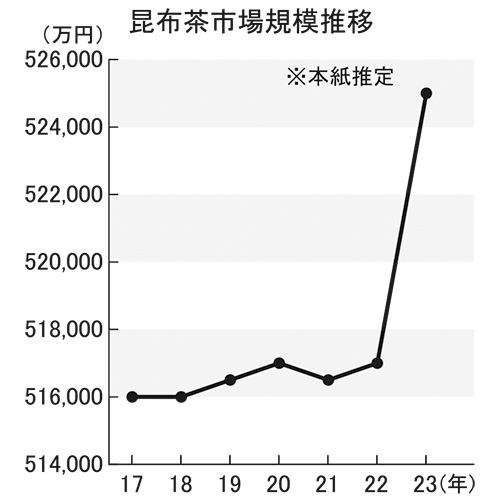 ◆昆布茶特集：広がる用途　海外など期待