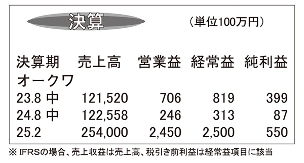 オークワ・25年2月期第2四半期　増収減益で着地　売上高伸び悩む