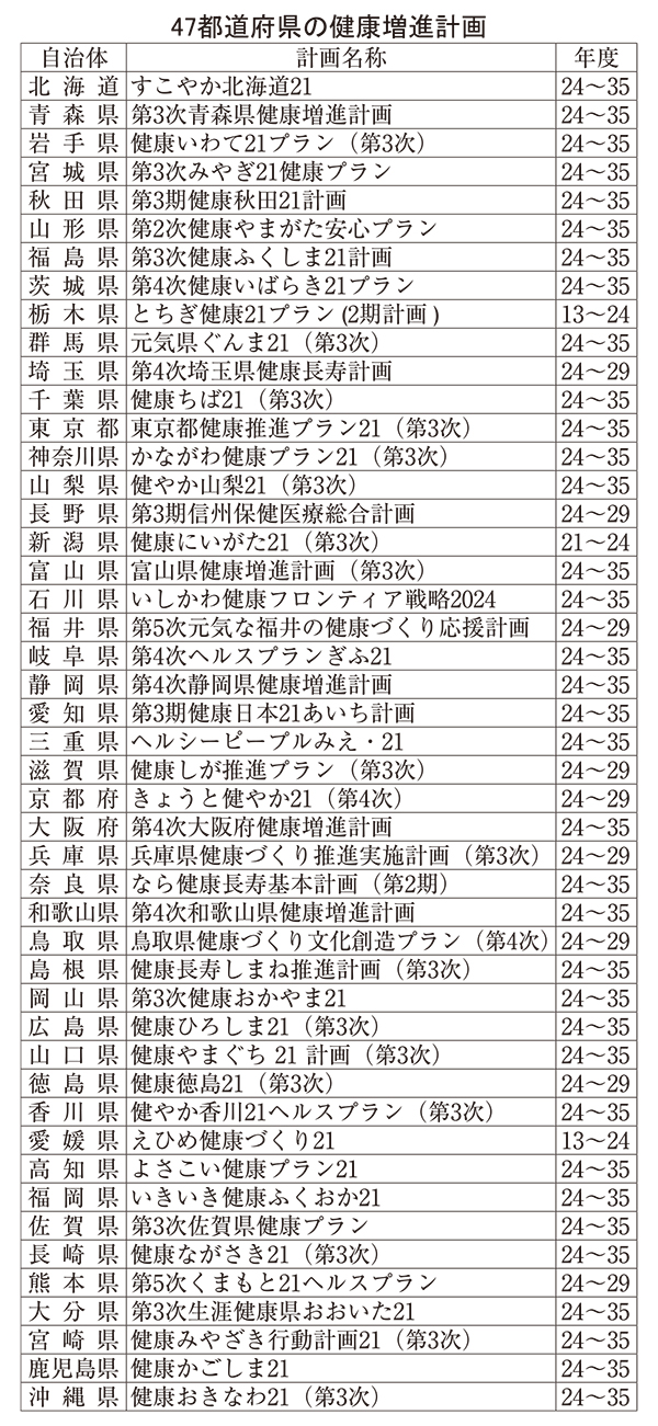 都道府県健康増進計画、スーパー・外食と連携　低栄養高齢者にタンパク質目標