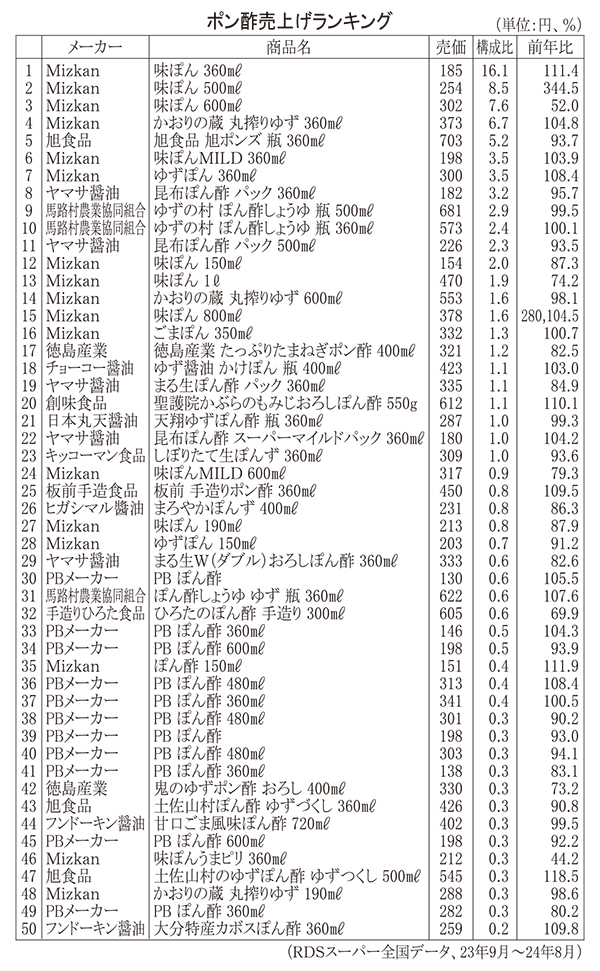 ポン酢売上げランキング