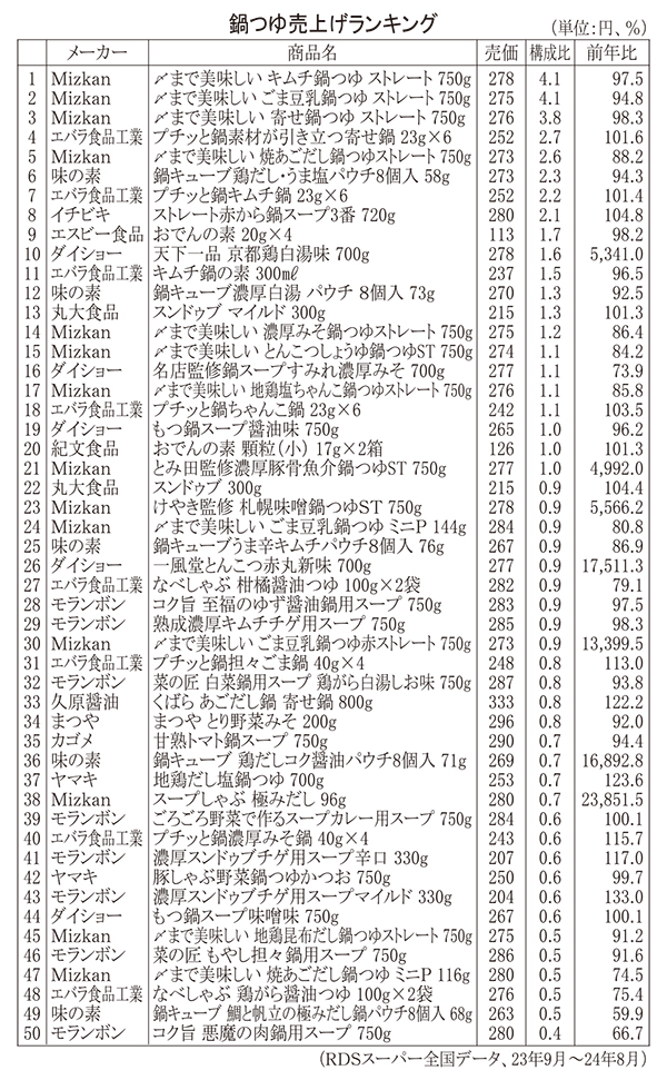 鍋つゆ売上げランキング