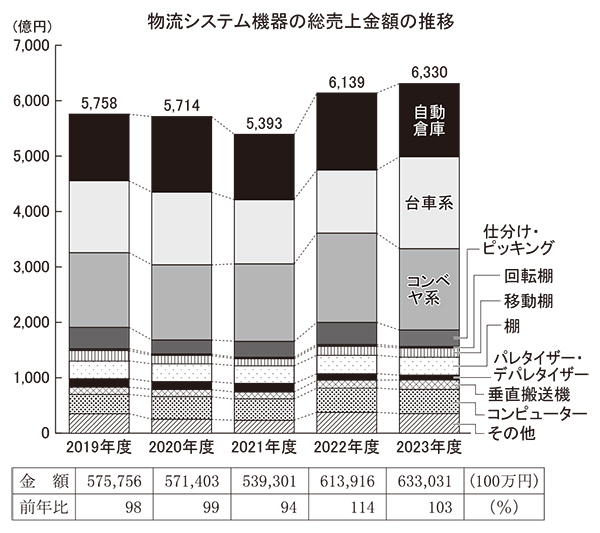 ロジスティクスシステム協会と日本物流システム機器協会、物流システム機器過去最…