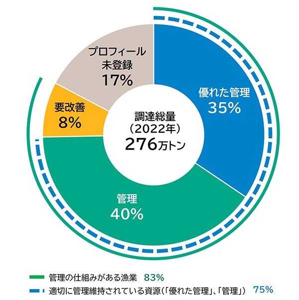 ニッスイグループの取り扱い水産物の資源状態