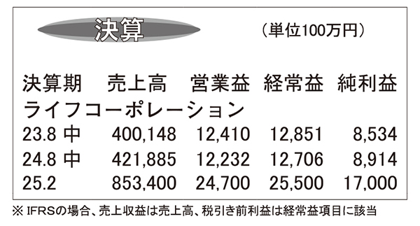 ライフコーポレーション・25年2月期第2四半期　粗利下げ顧客評価改善