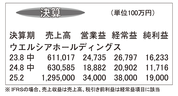 ウエルシアホールディングス・25年2月期第2四半期　増収減益の中間　下期は下…