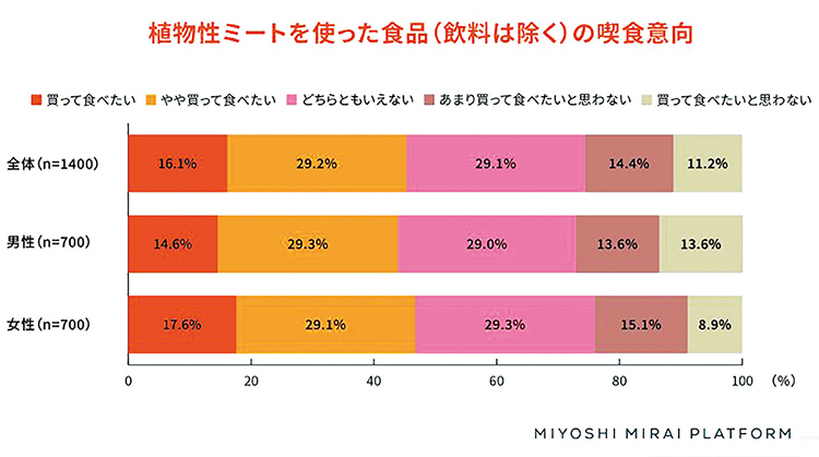 代替食・プラントベースフード特集：植物性ミルク・ミート＝喫食意向　30代が最…