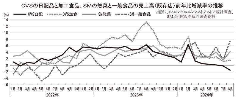 データで読み・解き・探る食の今：CVS米飯類は下落　SM惣菜プラスで明暗