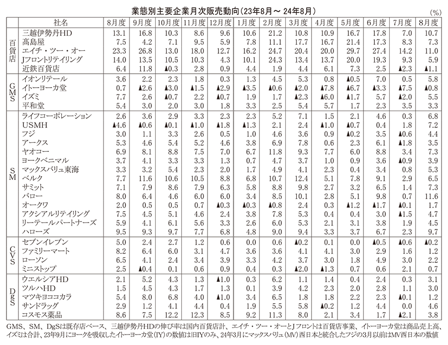 業態別主要企業月次販売動向（23年8月～24年8月）