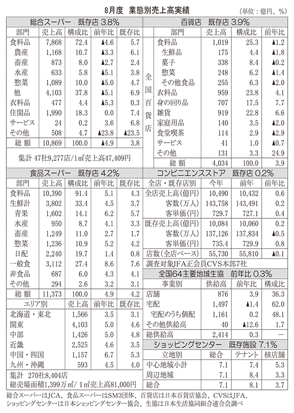 8月度　業態別売上高実績