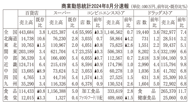 商業動態統計2024年8月分速報