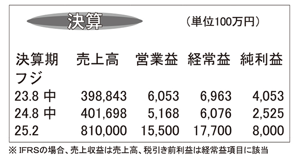 フジ・25年2月期第2四半期連結　増収続くも減益　3基本戦略推進