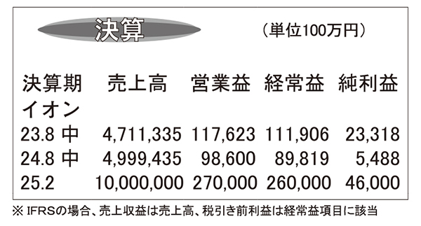 イオン・25年2月期第2四半期連結　都市小型フォーマットに競争力