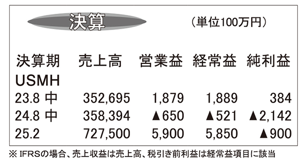 USMH・25年2月期第2四半期連結　カスミ回復途上で営業損失