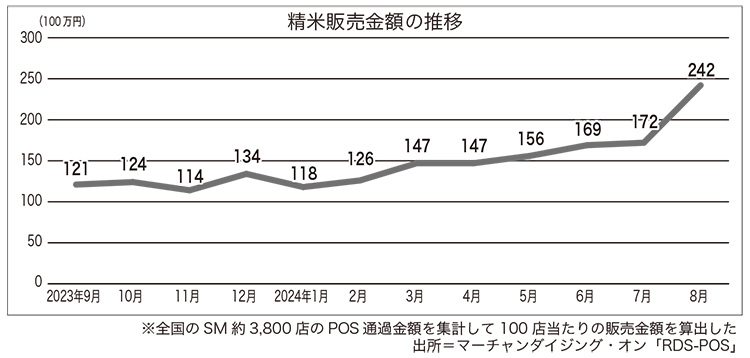 コメビジネス最前線特集：POSとIDレシートに見るコメ・米粉　精米販売大幅拡…