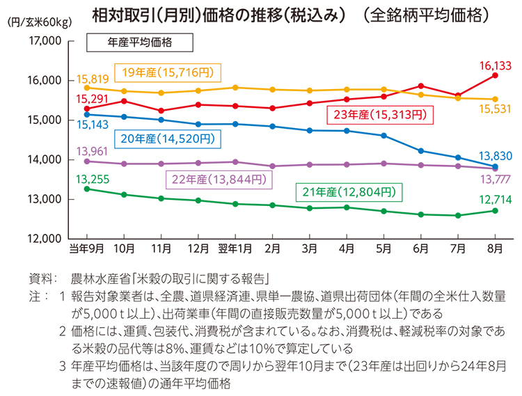 コメビジネス最前線特集：価格動向＝売場から消える異常事態