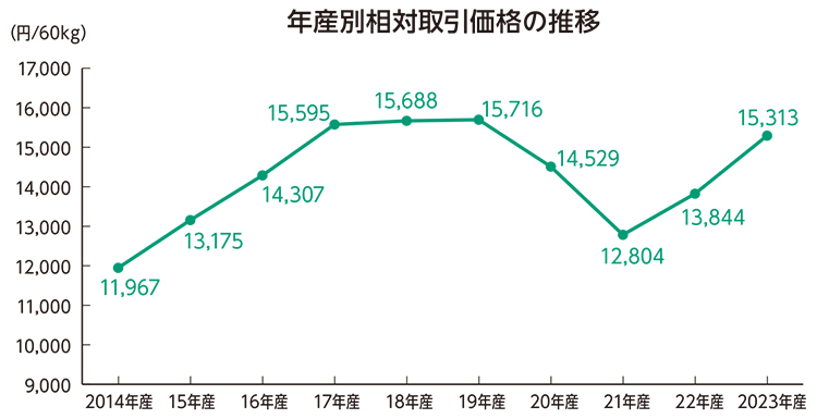 年産別相対取引価格の推移