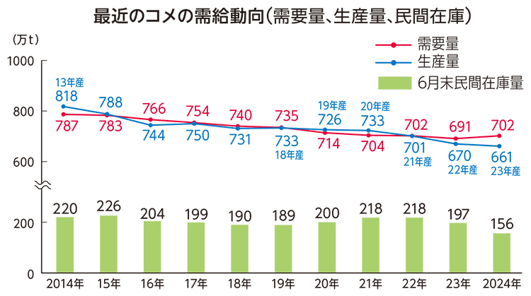 最近のコメの需給動向（需要量、生産量、民間在庫）