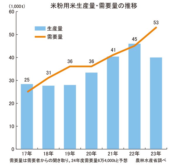 コメビジネス最前線特集：米粉＝原料米生産の拡大問われる分岐点に