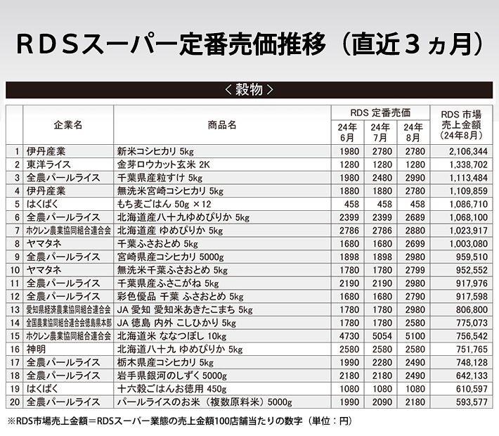 RDSスーパー定番売価推移（直近3ヵ月）