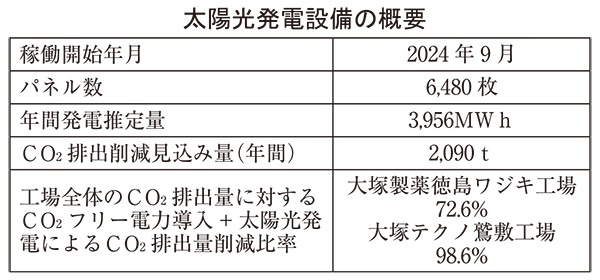 大塚ホールディングス、太陽光発電を徳島でスタート