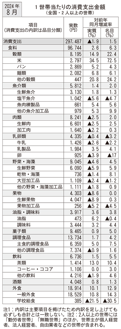 8月家計調査　食料消費支出2.6％増