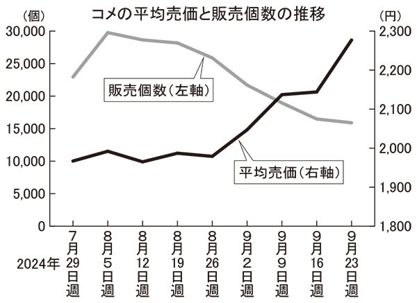 8～9月のコメ販売、価格高騰で大幅ダウン　長期販売低調を懸念