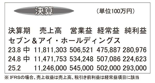 セブン＆アイHD・25年2月期第2四半期　国内外CVS苦戦で減益に