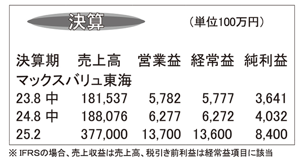 マックスバリュ東海・25年2月期第2四半期　上場20周年の記念企画奏功