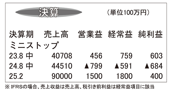 ミニストップ・25年2月期第2四半期　経営指導整え立て直し急務