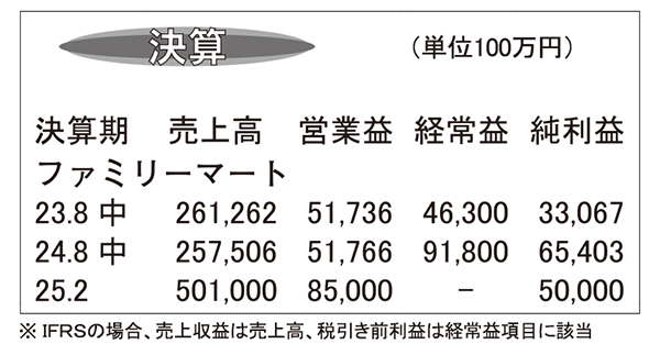 ファミリーマート・25年2月期第2四半期　好調リテールメディア事業