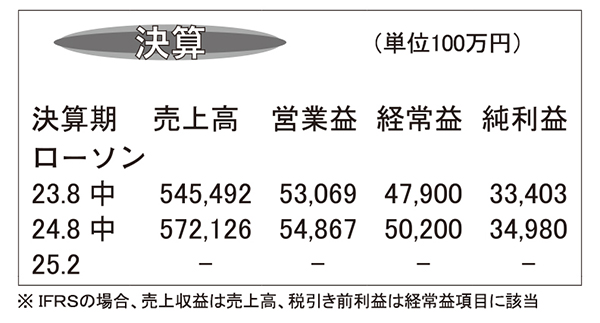 ローソン・25年2月期第2四半期　既存店売上高伸び増収増益