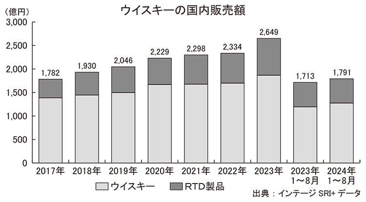 ◆ウイスキー特集：市場拡大続く　高単価品も好調に推移