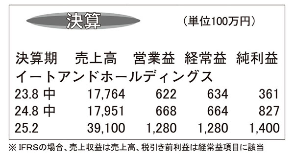 イートアンドHD・25年2月期第2四半期　食品前年割れも外食各業態回復