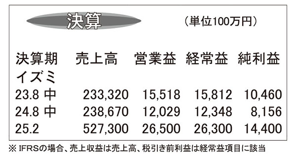 イズミ・25年2月期第2四半期　システム障害など響き減益