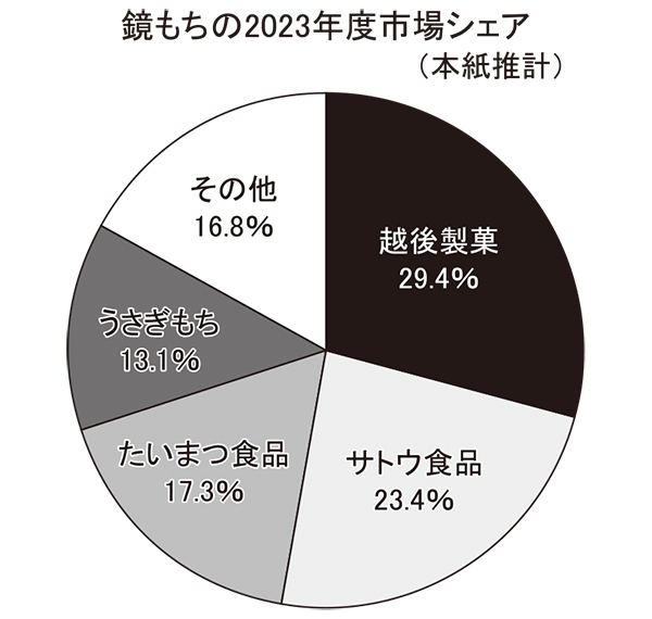 鏡もち特集：2023年の販売動向　コスト減で収益性改善