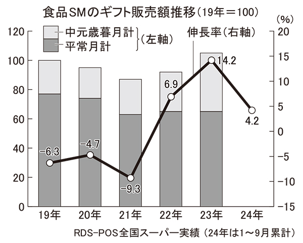 SMギフト好調、1～9月は4.2％増　パーソナル需要急拡大