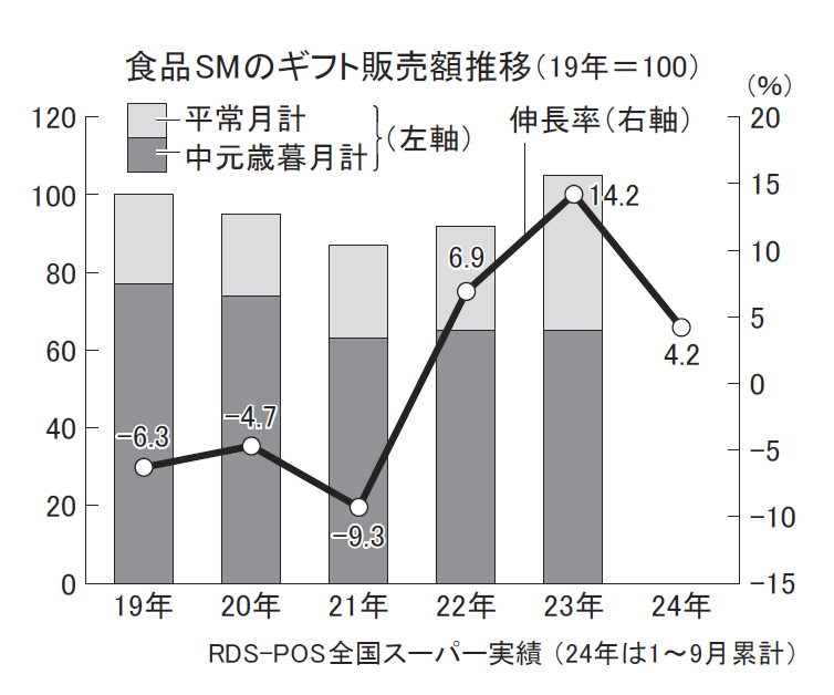 SMギフト好調、1～9月は4.2％増　パーソナル需要急拡大