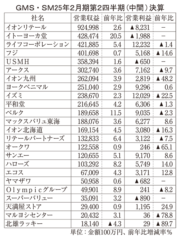 GMS・SM中間決算、13社が減益　粗利率低下、人件費増吸収できず