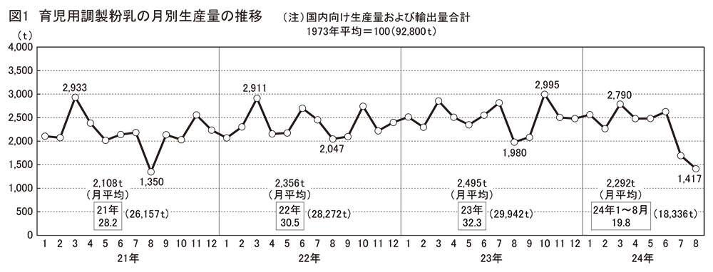 育児用調製粉乳・ベビーフード特集：生産・消費＝授乳環境広がり内需上昇