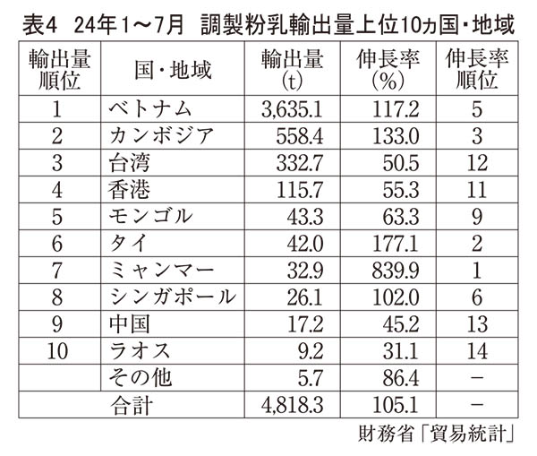 育児用調製粉乳・ベビーフード特集：輸出＝東南アジア再び成長軌道