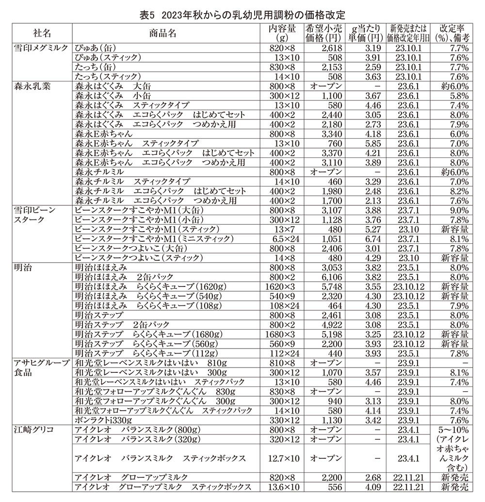 育児用調製粉乳・ベビーフード特集：乳児用調製粉乳＝意識変化、利用率アップ