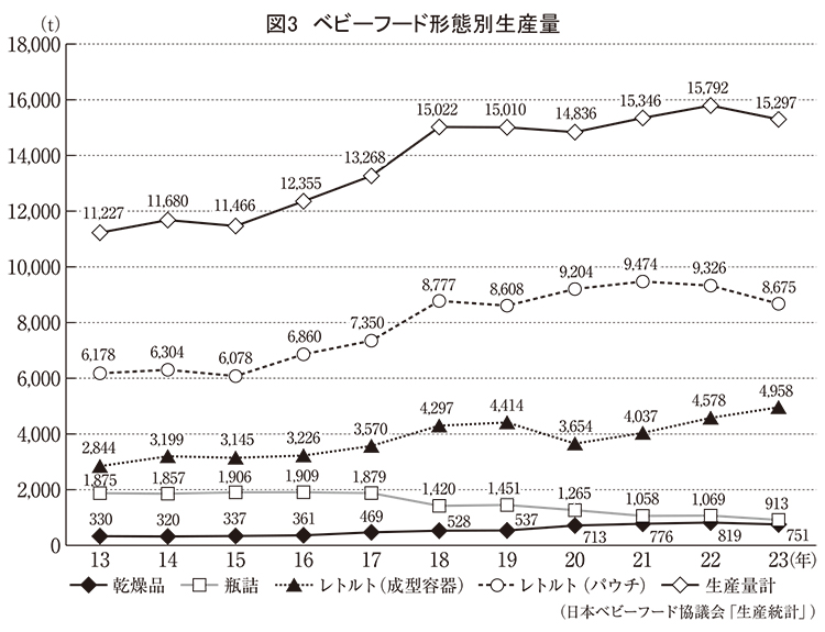 育児用調製粉乳・ベビーフード特集：ベビーフード＝少子化・価格改定響き苦戦