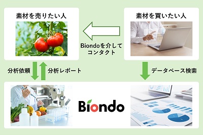 天然素材の売り手と買い手をDXでつなぐ　住友化学、マッチング・プラットフォーム「Biondo」提供開始【PR】