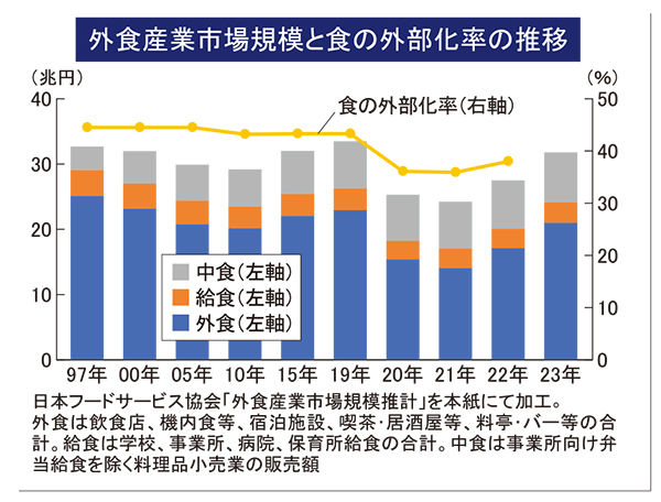 業界NEWS：外食市場が24兆円規模に回復　2年連続プラスもコロナ前には届か…